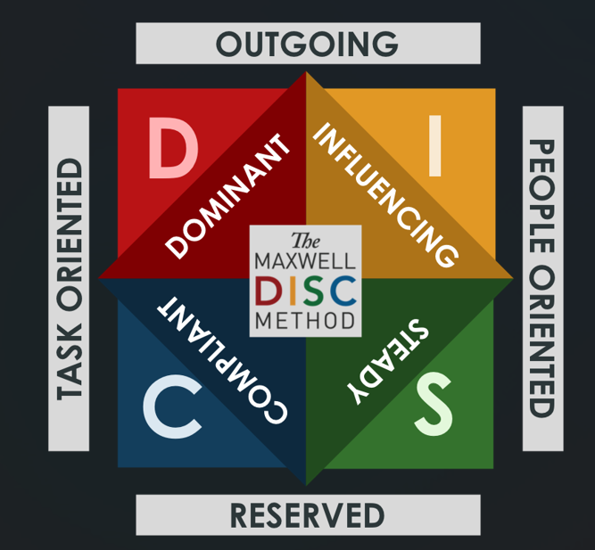 Maxwell DISC Method